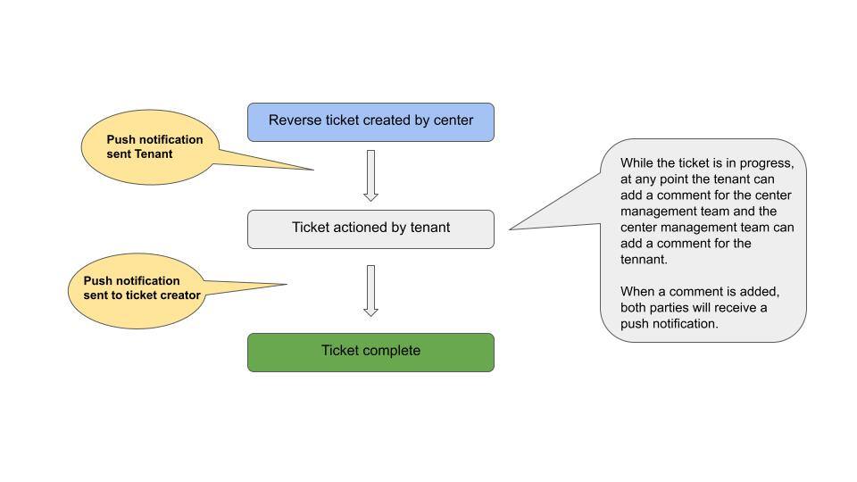 Ticket Flows